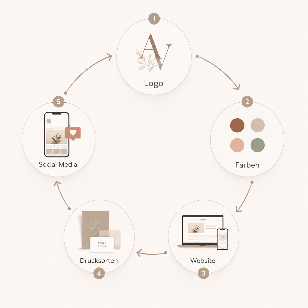 Business-Start 5 Kreisförmige Grafik mit fünf Schritten für einen stimmigen Business-Auftritt: Logo, Farben, Website, Drucksorten und Social Media.